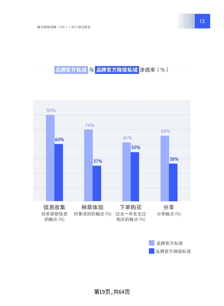 公域的尽头是私域，私域营销白皮书