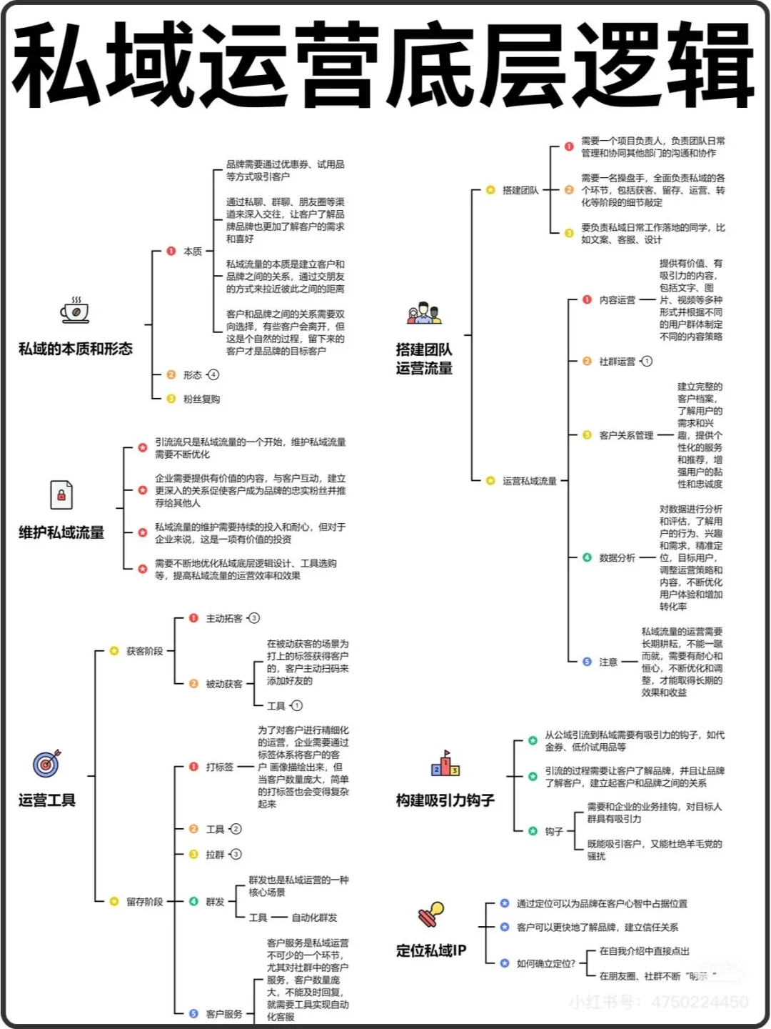 私域运营，底层逻辑，流程SOP，全流程SOP私域