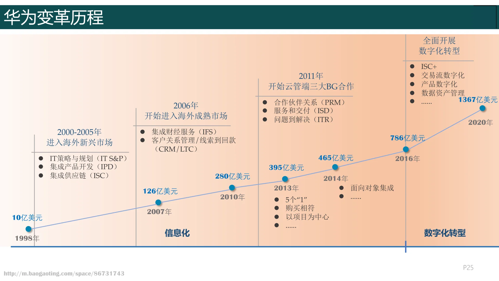 华为数字化转型之道