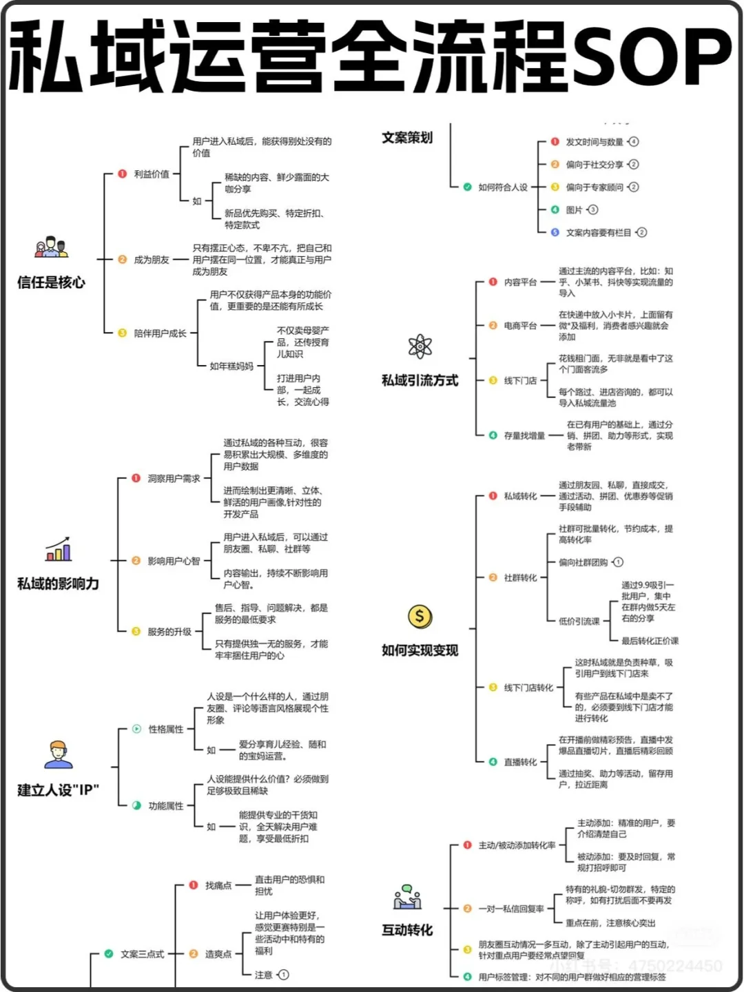 私域运营，底层逻辑，流程SOP，全流程SOP私域