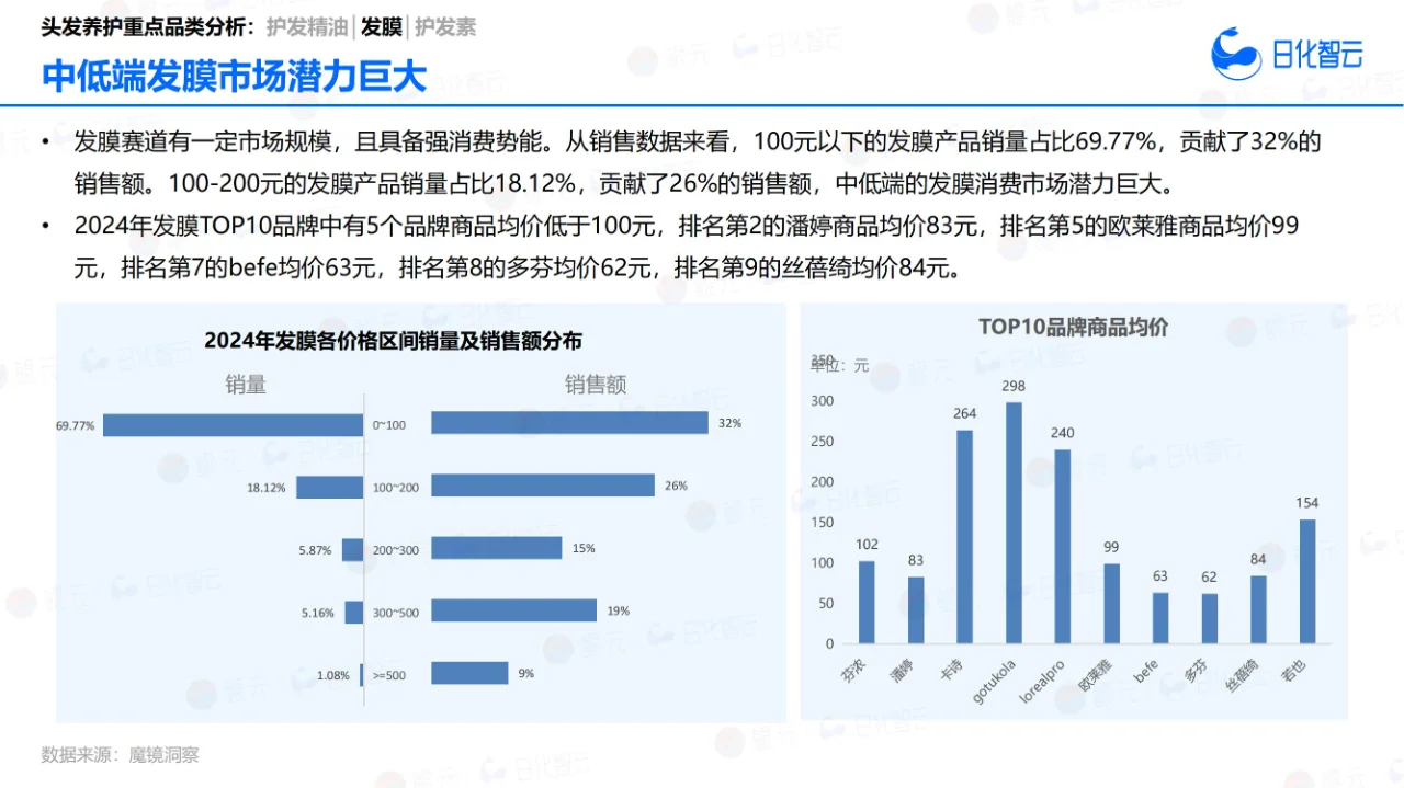 33 页报告 | 2024 年头发养护市场洞察