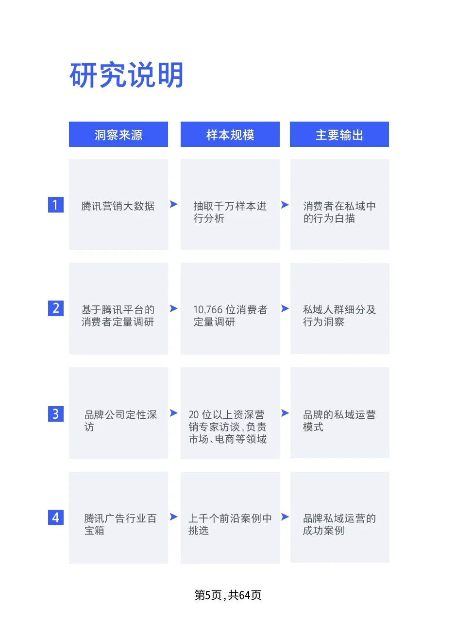 公域的尽头是私域，私域营销白皮书