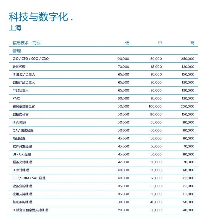 职场干货?|2024市场展望与薪酬报告