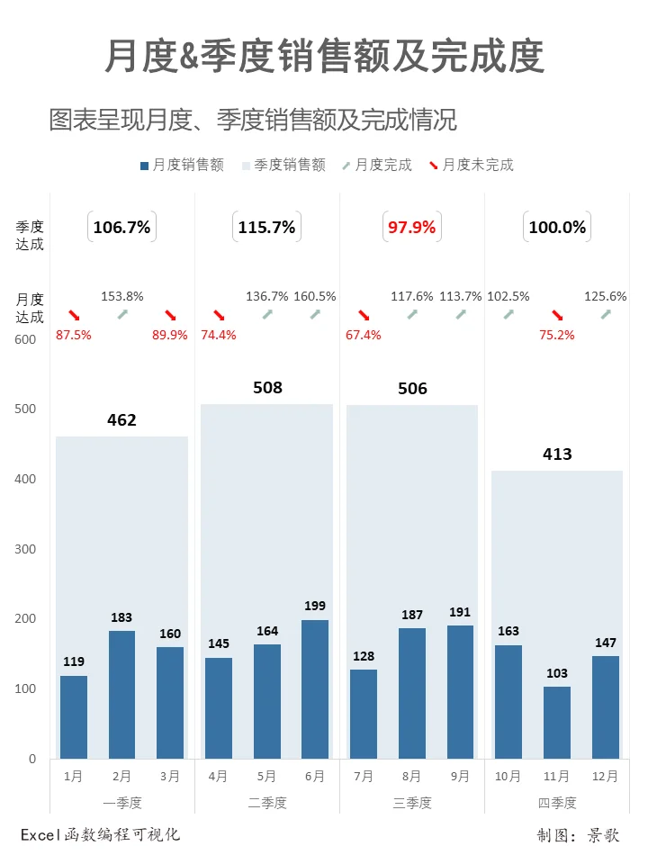 一张图表搞定月度、季度数据对比分析呈现