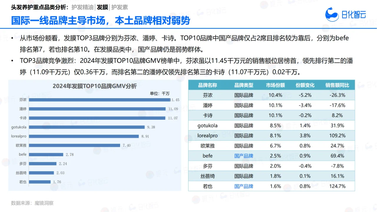 33 页报告 | 2024 年头发养护市场洞察