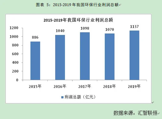 环保行业市场研究与发展前景预测报告