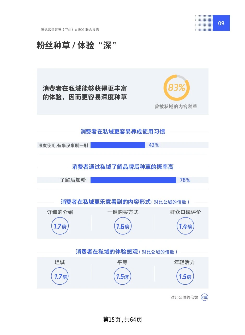 公域的尽头是私域，私域营销白皮书