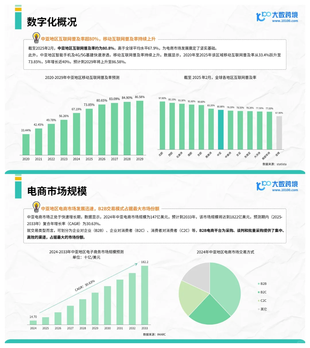 2025中亚电商市场洞察报告