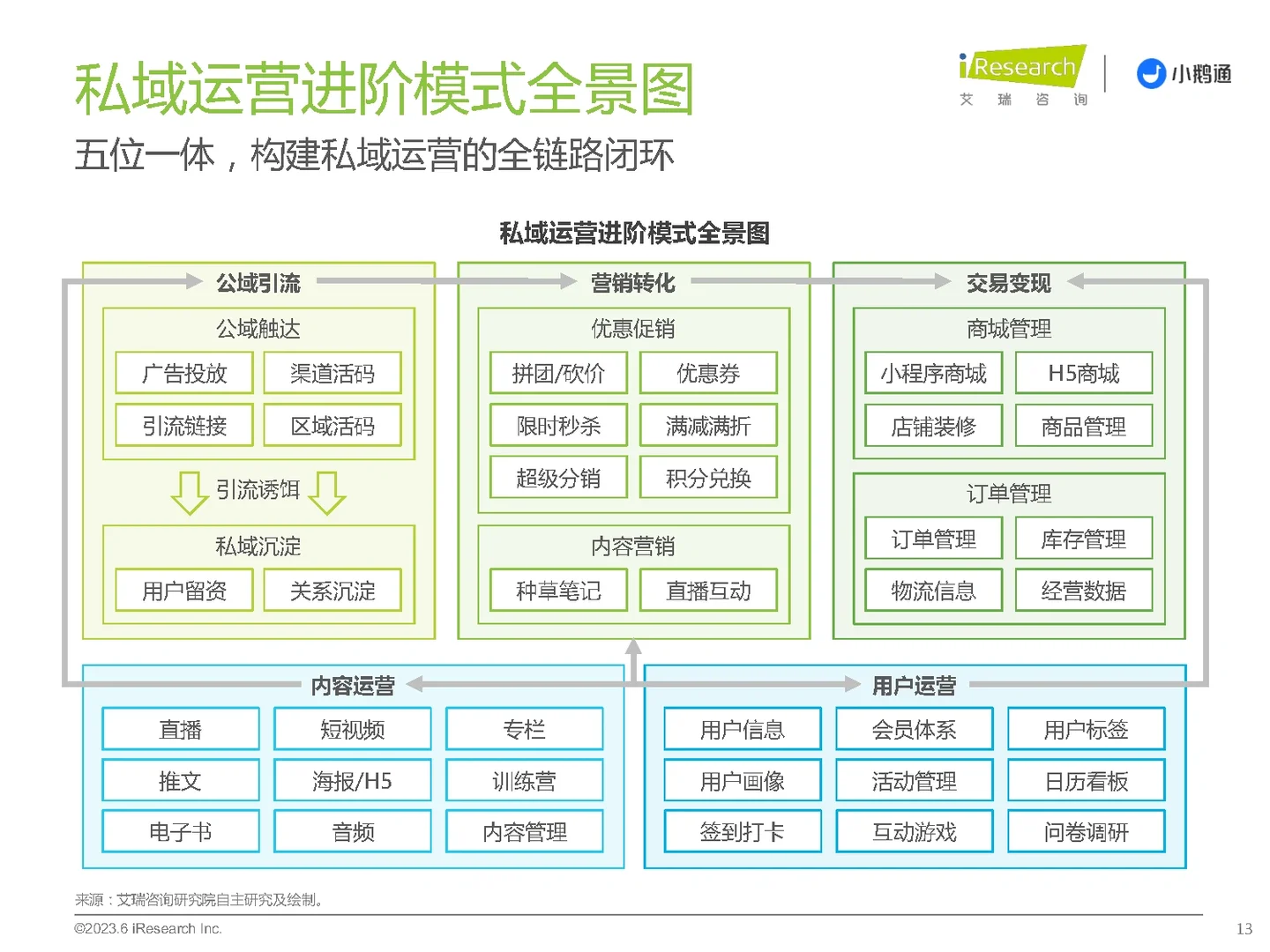 34页报告|2023年中国私域运营洞察白皮书