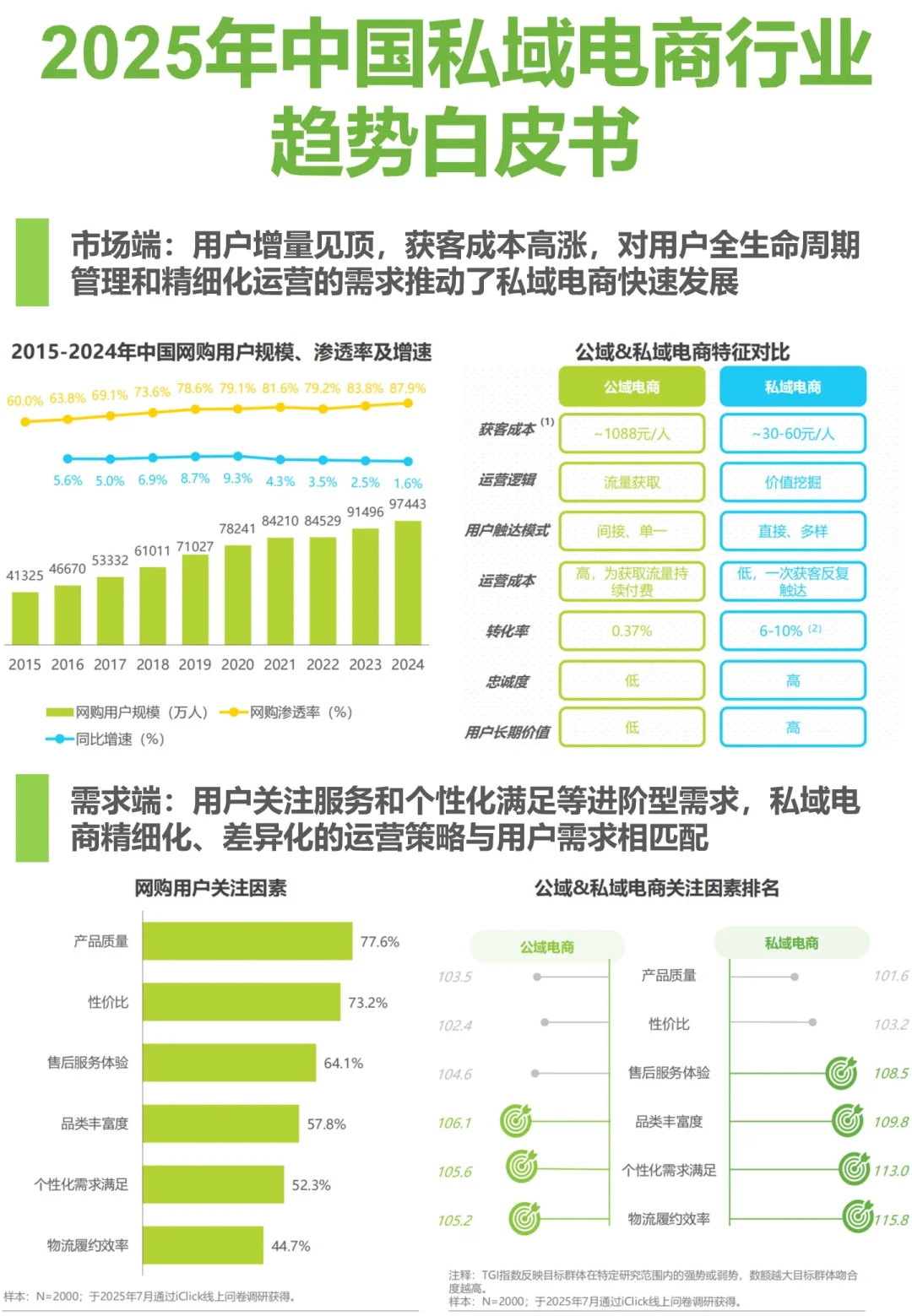 别卷公域了!私域电商才是利润增长点?