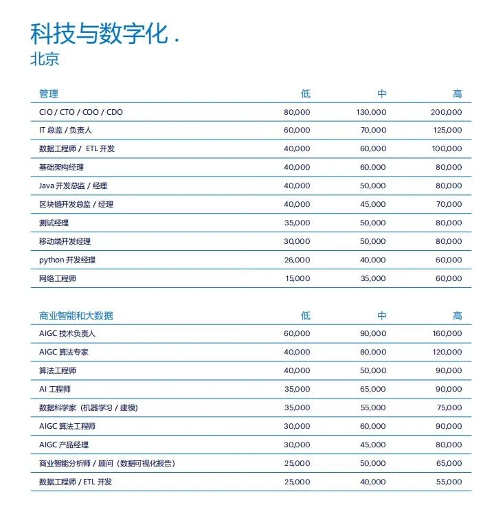 职场干货?|2024市场展望与薪酬报告