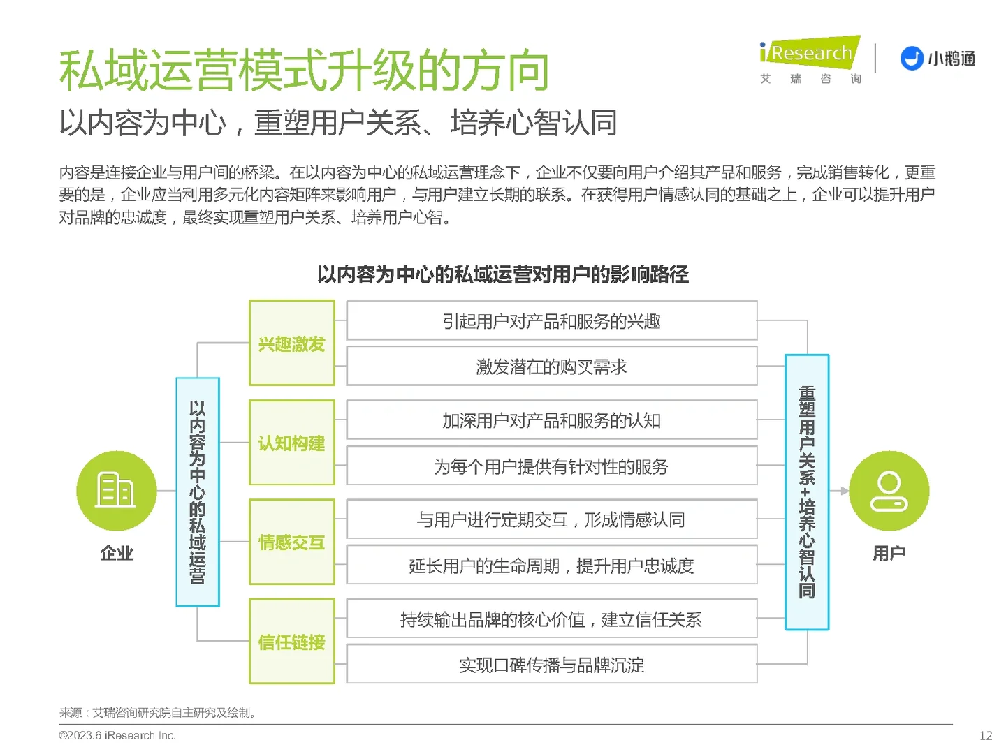 34页报告|2023年中国私域运营洞察白皮书