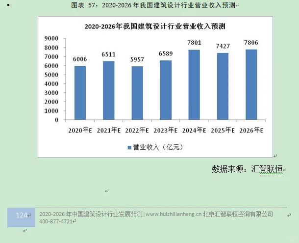 建筑设计行业市场研究与发展前景预测报告