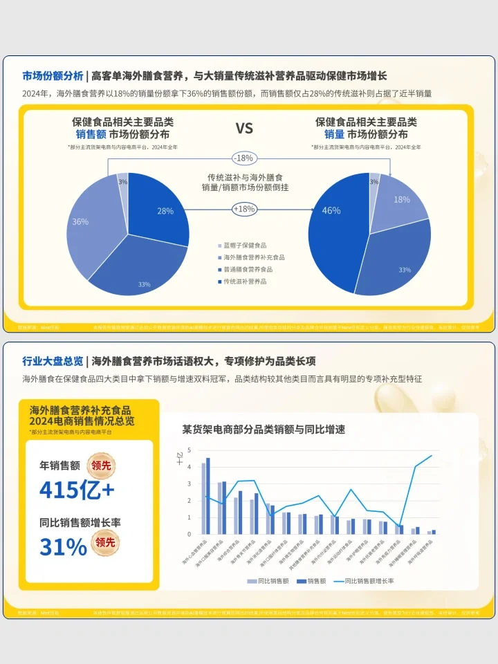 滋补保健行业发展趋势洞察快报