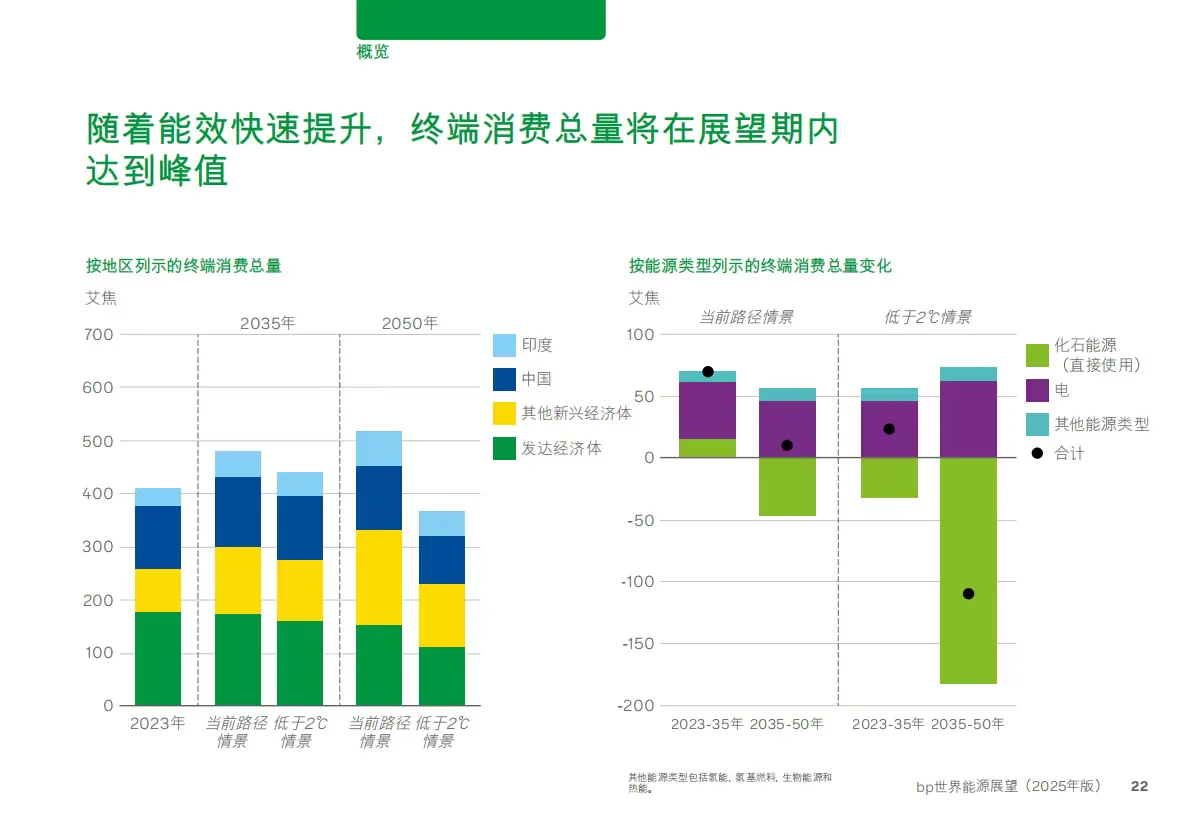 bp世界能源展望2025