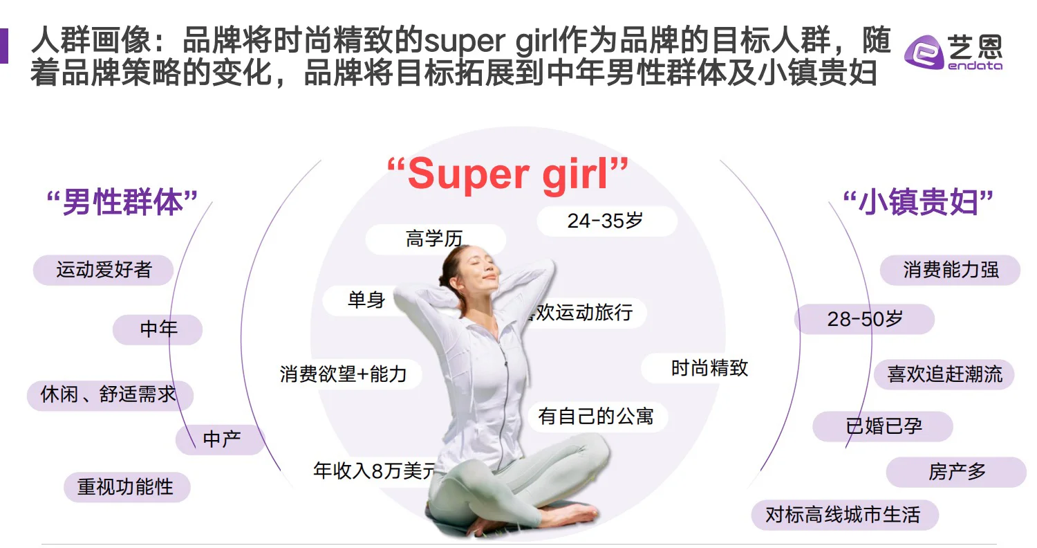 干货分享｜lululemon 品牌营销洞察报告