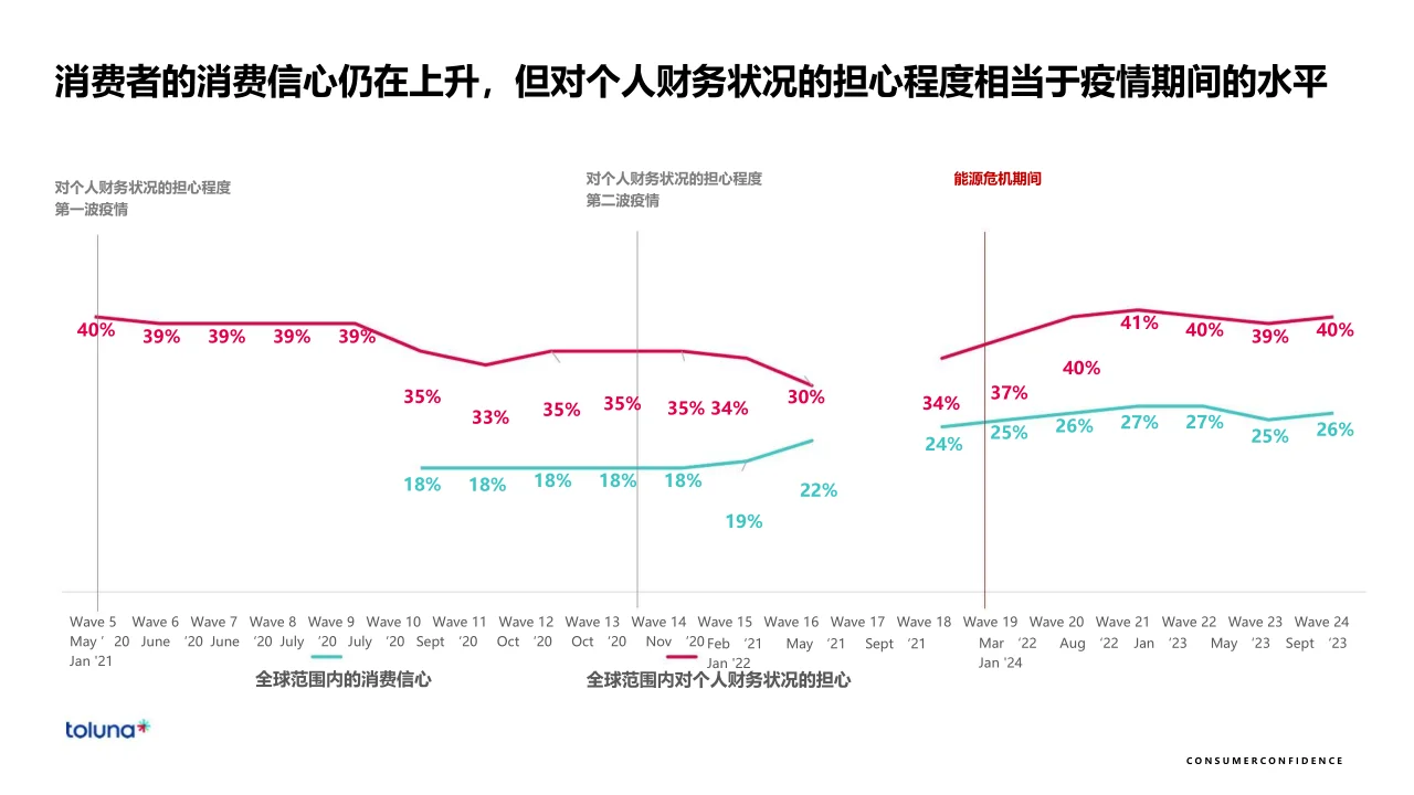 50页报告|2024年全球消费者洞察分析报告