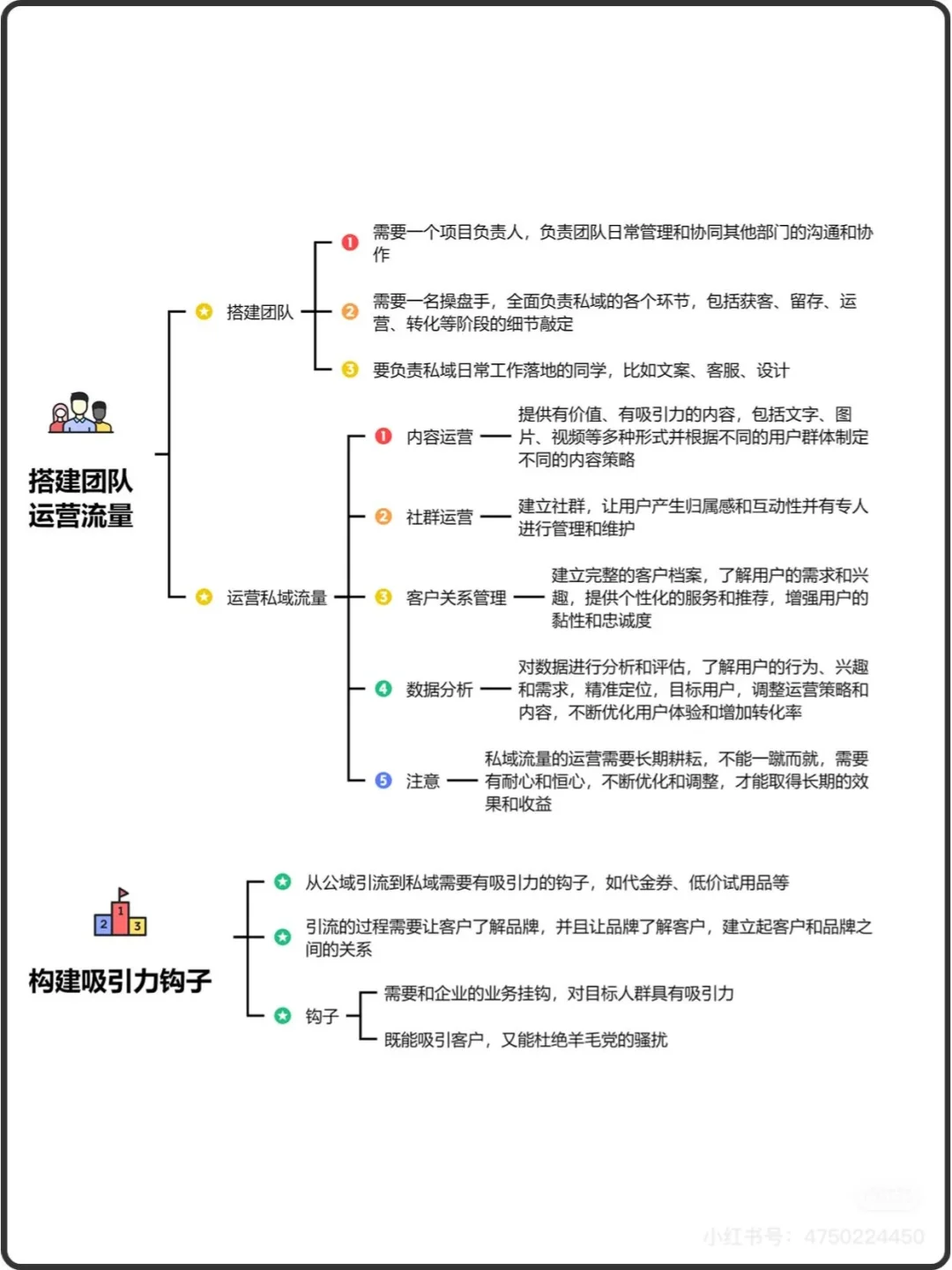 私域运营，底层逻辑，流程SOP，全流程SOP私域