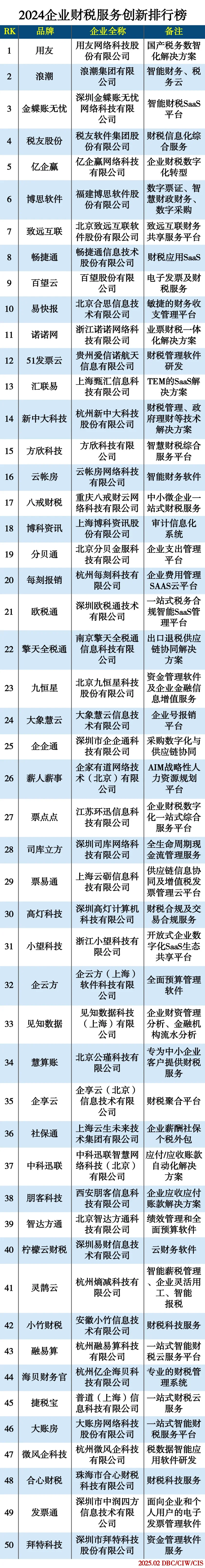企业财税服务创新排行榜