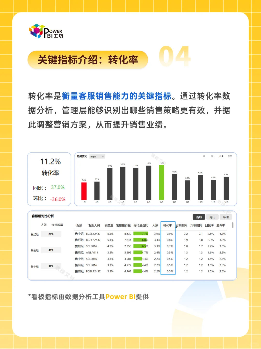 Power BI可视化 从0到1搞定客服数据评估