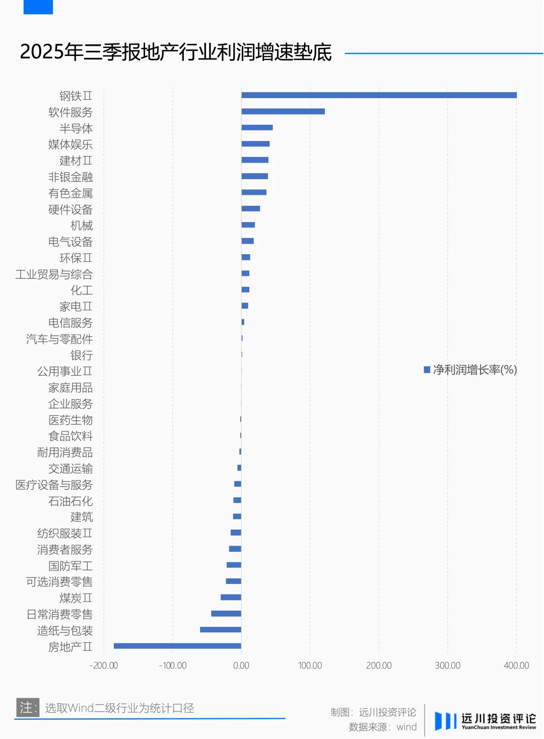 2025年三季度房地产行业利润增速垫底