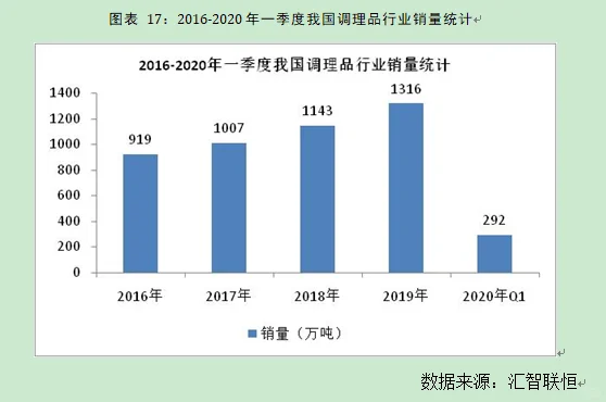 调理品行业市场研究与发展前景预测报告