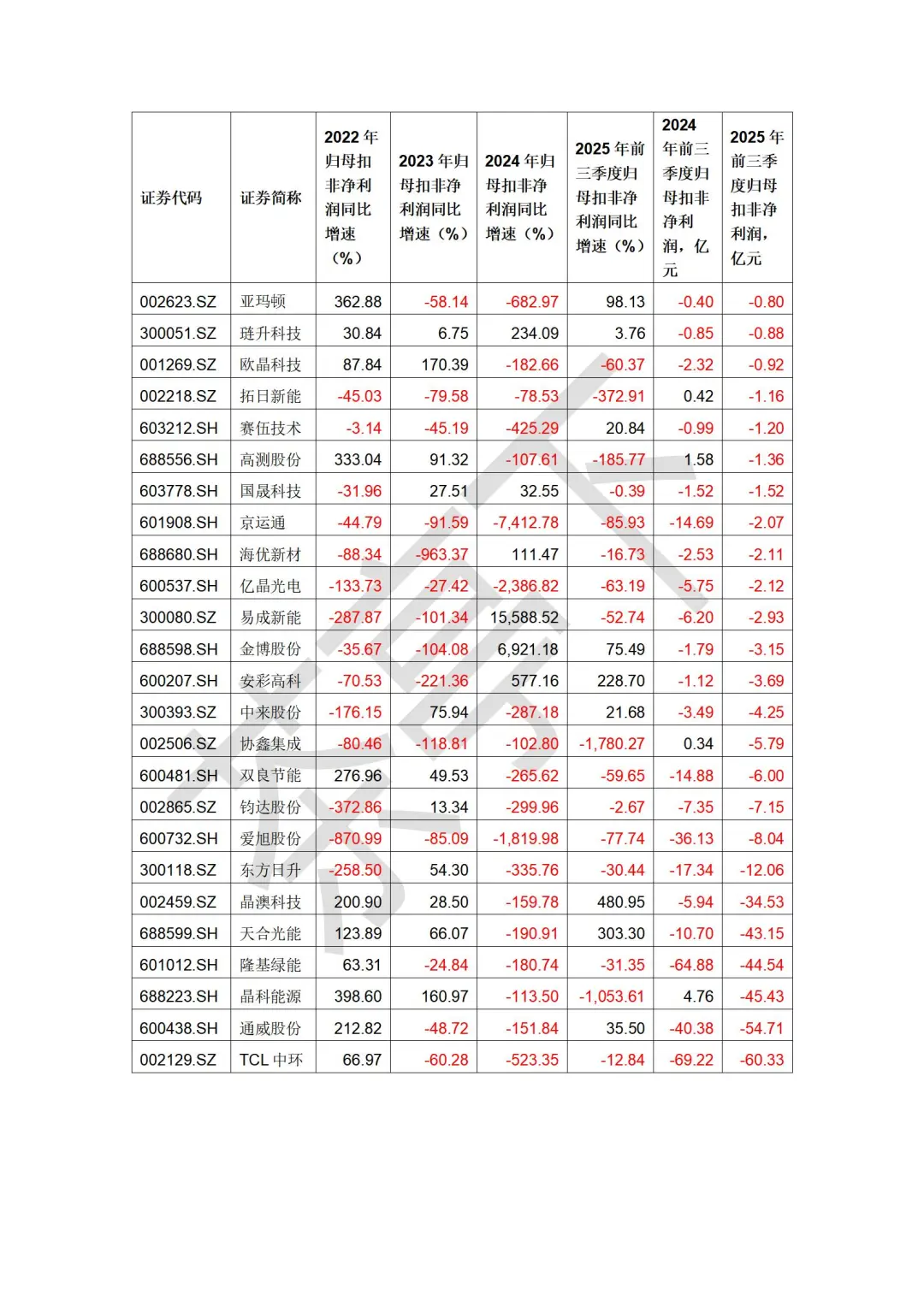 光伏三季度业绩对比