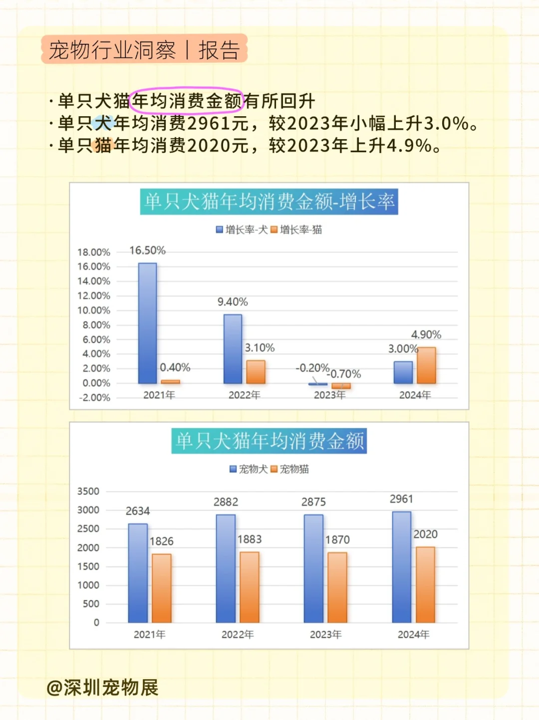 宠业报告|3002亿犬猫消费市场全透视?