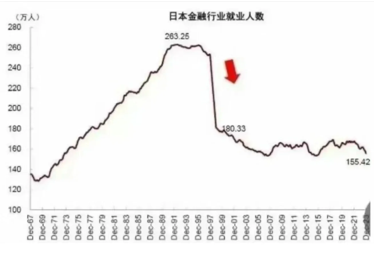 金融行业就业的系统性崩塌可能是历史的必然