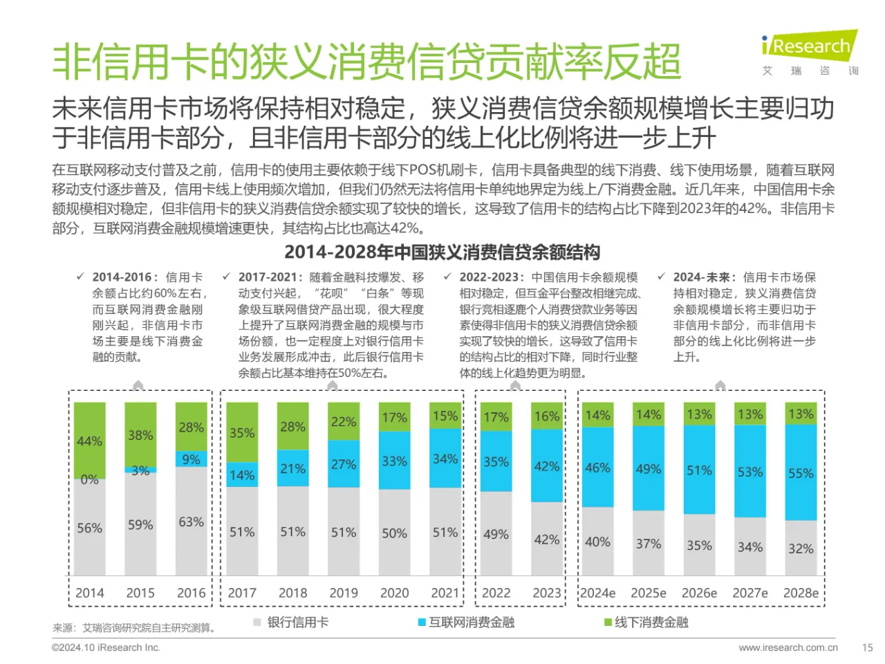 2024年中国消费金融行业数据洞察报告