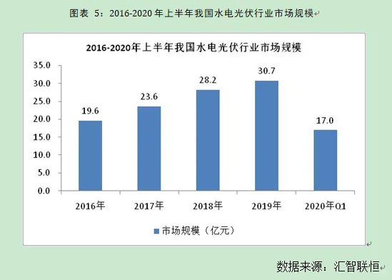 水电光伏行业市场研究与发展前景预测报告