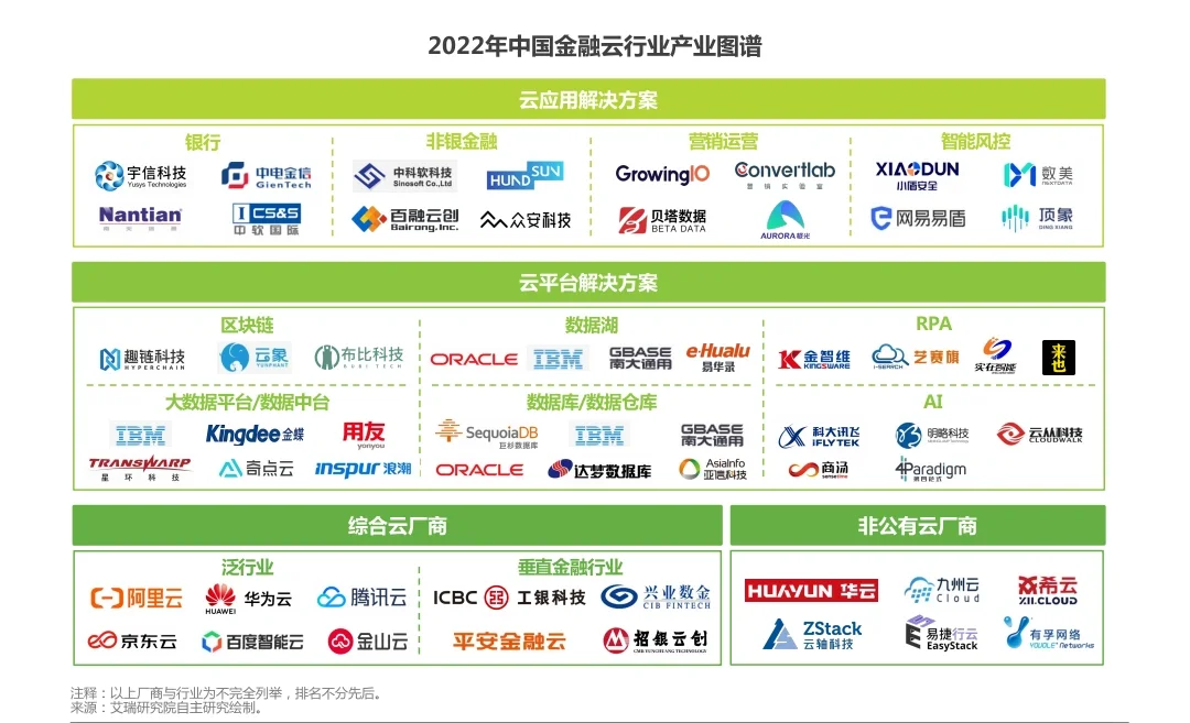 2022中国金融云行业分析报告