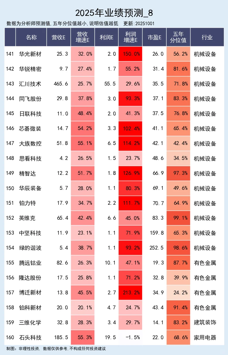 营收预期高增公司 10-01