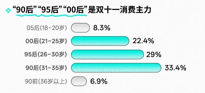 6页报告|2025年Z世代双十一消费行为报告