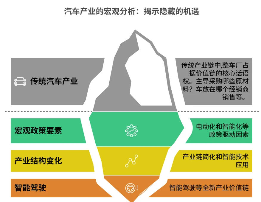 市场洞察案例-宏观分析:?汽车产业转型