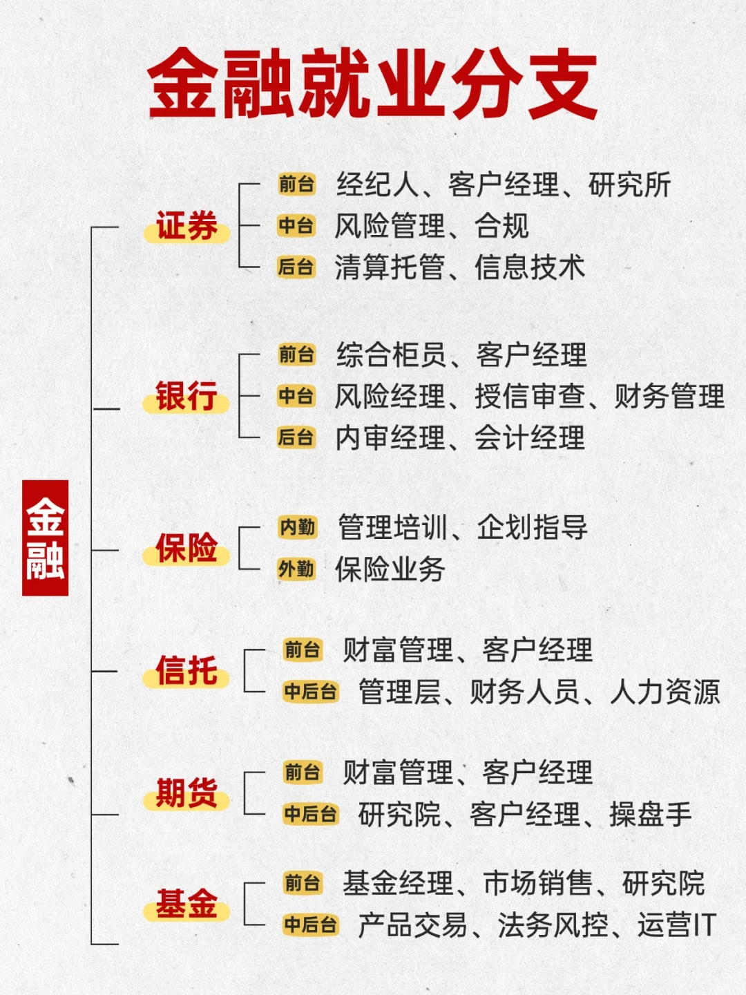 金融行业的六大分支