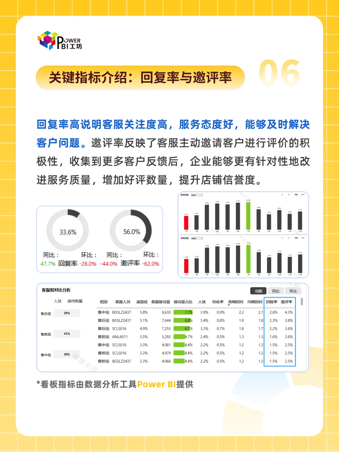 Power BI可视化 从0到1搞定客服数据评估