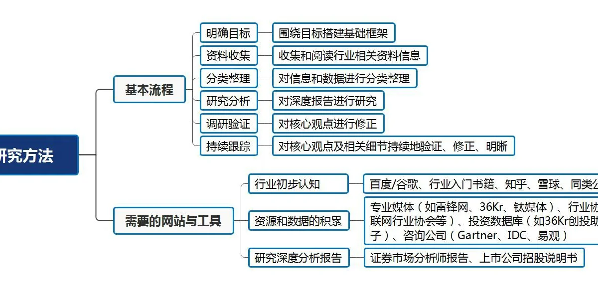 行业研究知识干货