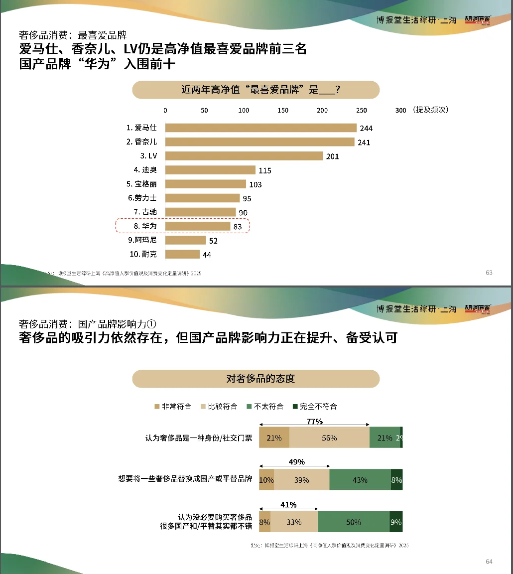 2025年高净值人群消费行为研究报告