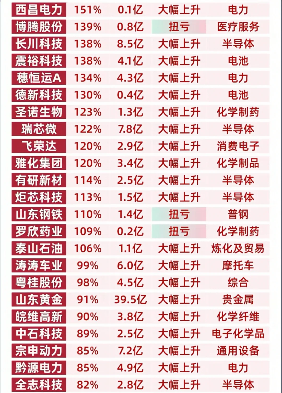三季报大幅预增企业梳理