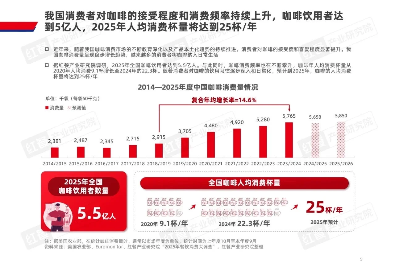 2025咖饮品类发展报告