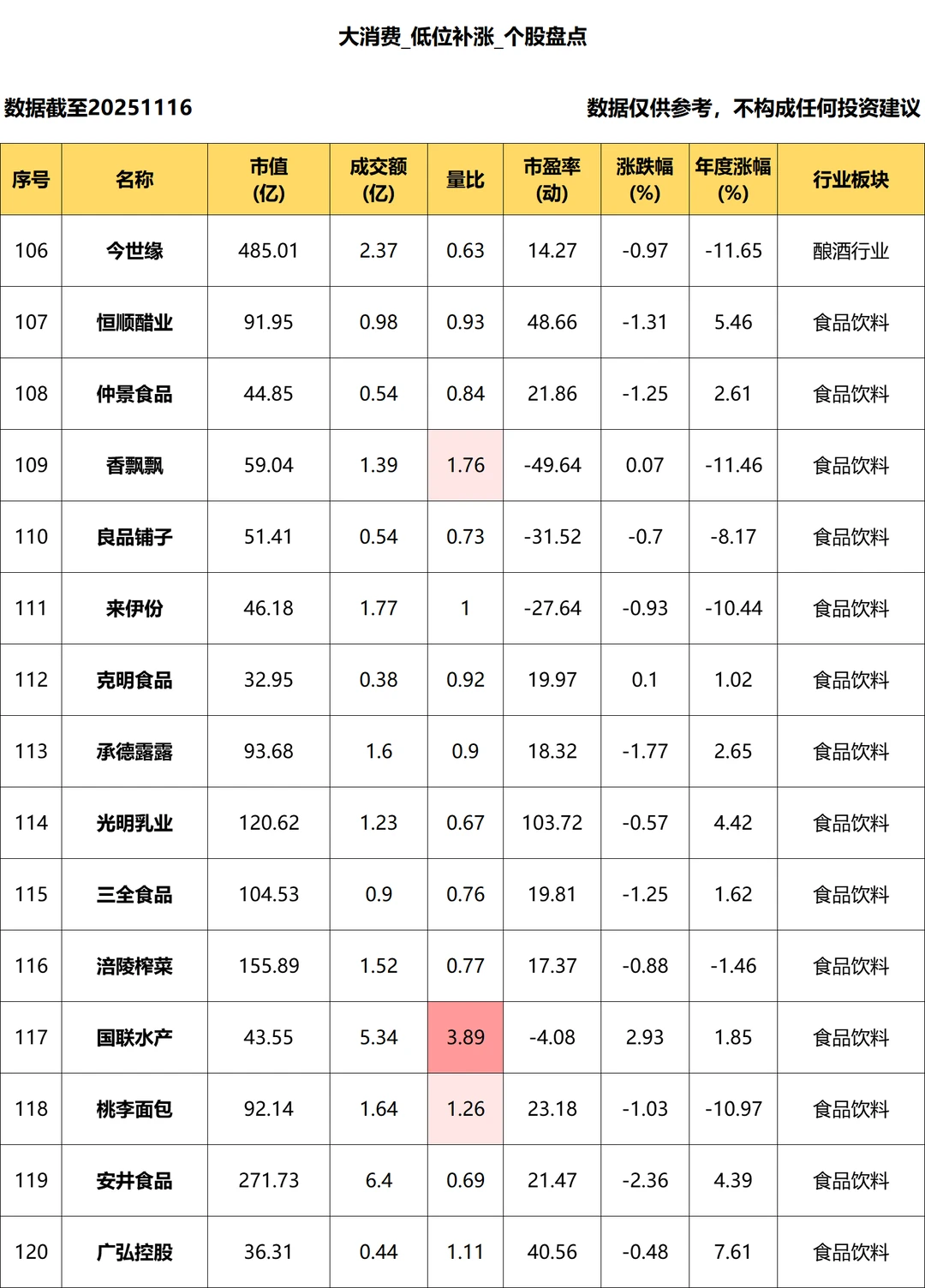 大消费_低位补涨个股盘点_11.14