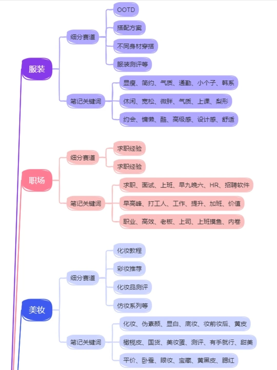 干货分享/不同行业细分赛道