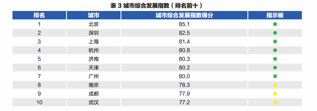 济南第五，广州第七，2025城市发展报告