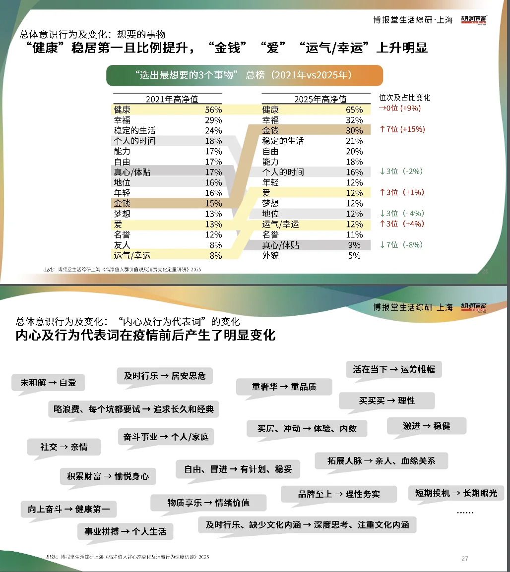 2025年高净值人群消费行为研究报告