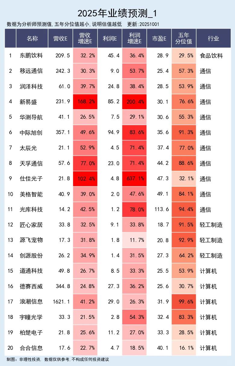 营收预期高增公司 10-01