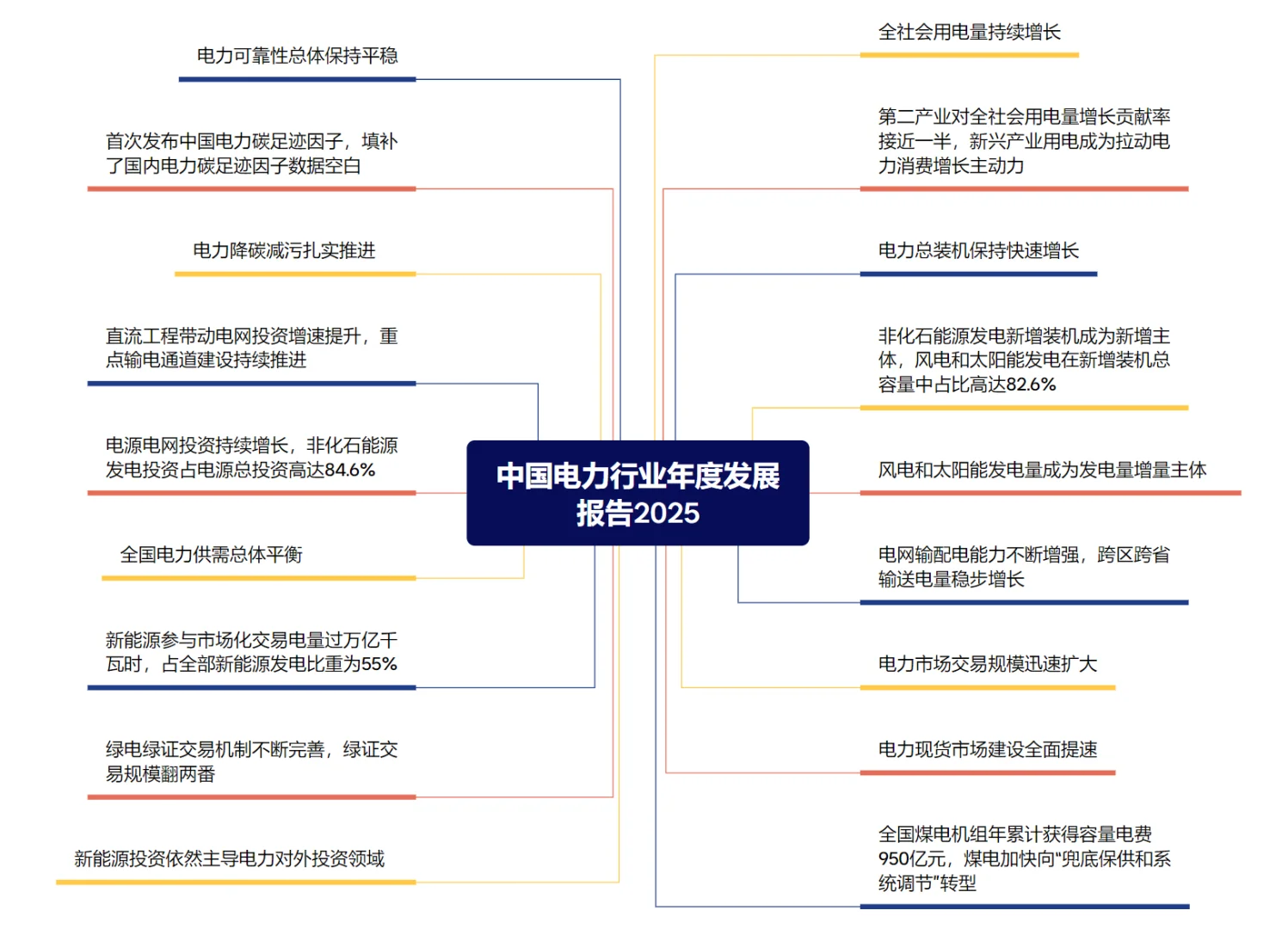 图解《中国电力行业年度发展报告2025》