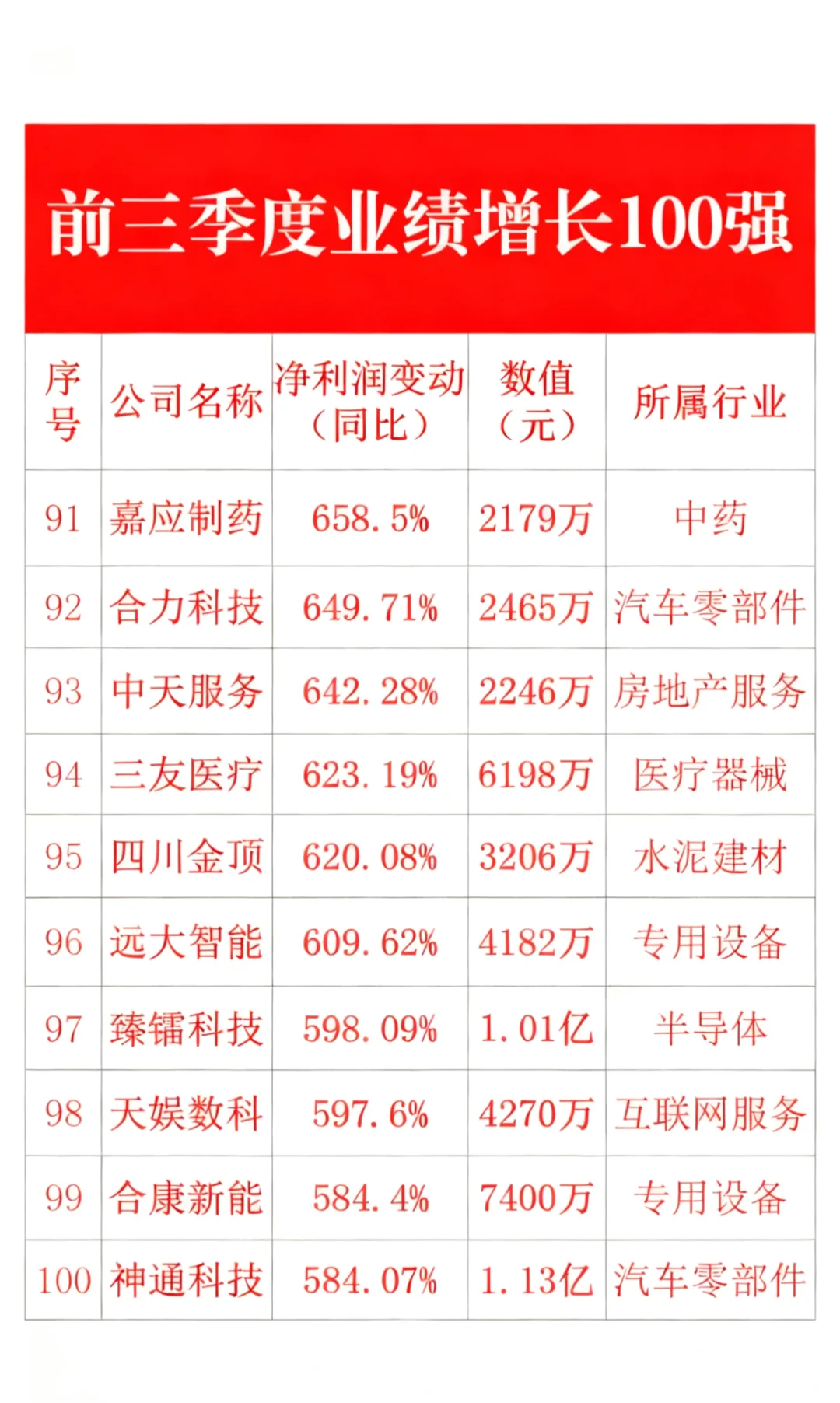 前三季度业绩增长100强?