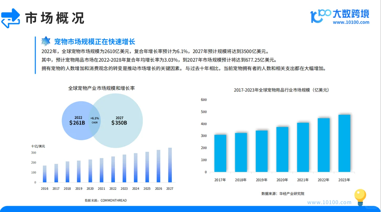 划重点!2024 宠物用品市场洞察报告精华