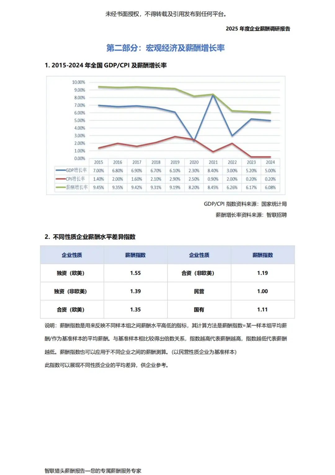 智联猎头:2025年度企业薪酬调研报告